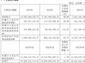 大名城2023年净利增近三成，董监高薪酬总额下降11.42%丨年报拆解