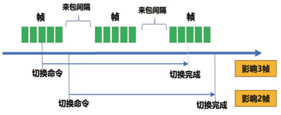 图2 基于帧边界的切换控制方案