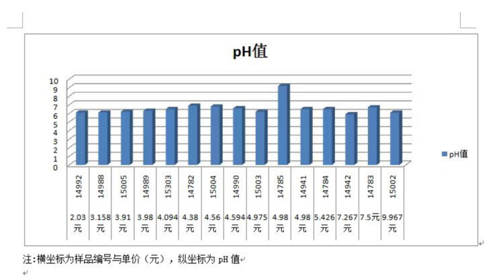 一次性内裤pH值结果图片