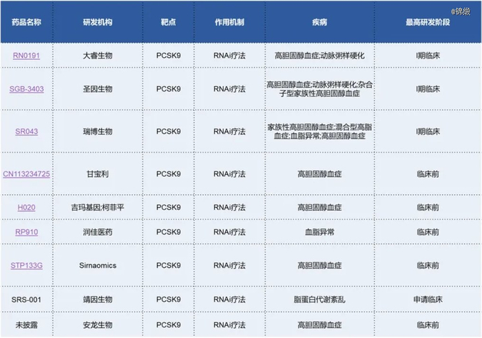 图：国内PCSK9小核酸药物研发管线，来源：医药魔方