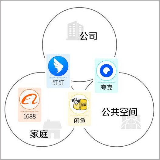 图：APP世代在赛博空间复刻三种生活场所