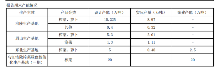 图源：涪陵榨菜2023年报