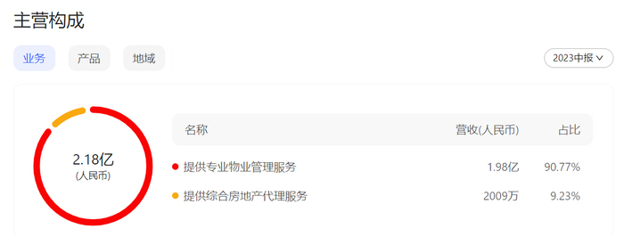 方圆生活服务主营构成 来源：方圆生活服2023年半年报（百度股市通制图）
