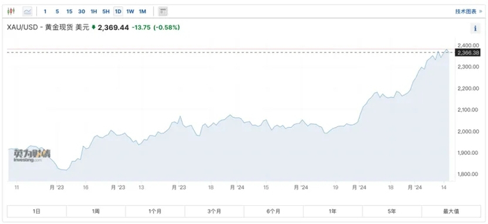 图片来源：英为财情截图