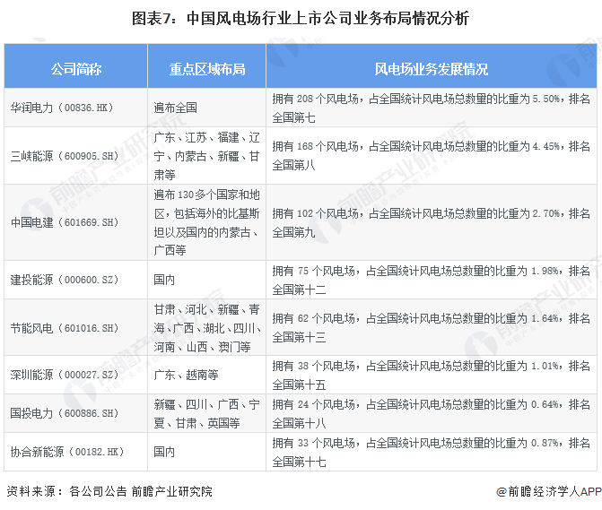 注：截至2024年4月，2023年全国风电场统计情况尚未披露，此处风电场信息为2022年数据。