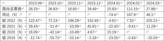 来源：猫眼数据