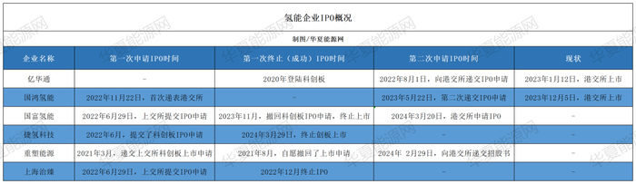 6家氢能公司IPO进程（制图/华夏能源网）