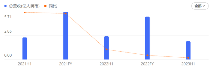 方圆生活服务2021年以来营收情况 来源：方圆生活服半年报（百度股市通制图）