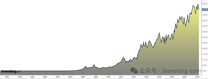 Monster Beverage股价走势图，来源：英为财情Investing.com
