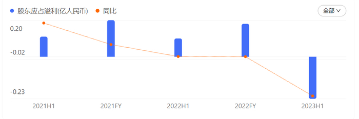 方圆生活服务2021年以来归母净利情况 来源：方圆生活服半年报（百度股市通制图）