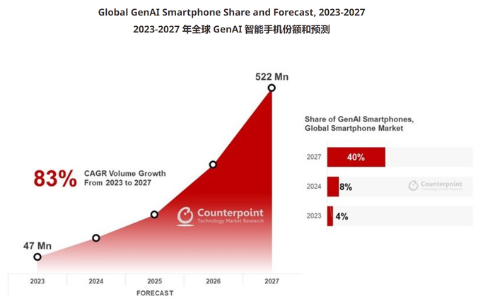 （来源：Counterpoint）