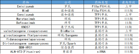 ▲血友病非因子疗法研发情况