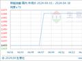 生意社：本周棕榈油酸市场以稳为主