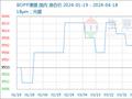 生意社：涨跌互现，BOPP本周均价平稳