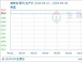 生意社：缺少需求支撑  煤焦油本周拍卖价格下行