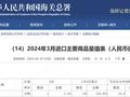 3月份我国进口糖1万吨 一季度进口120万吨 同比增27.1%