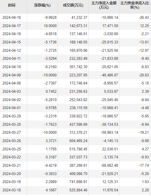 图片来源：高新发展2024年3月18日至4月18日主力资金情况