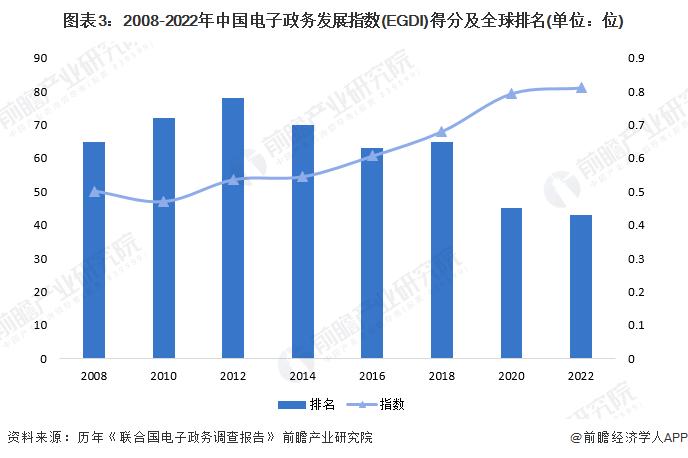 2024年中国电子政务行业发展现状分析 全球排名逐步攀升【组图】