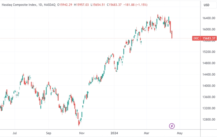 （纳指日线图，来源：TradingView）