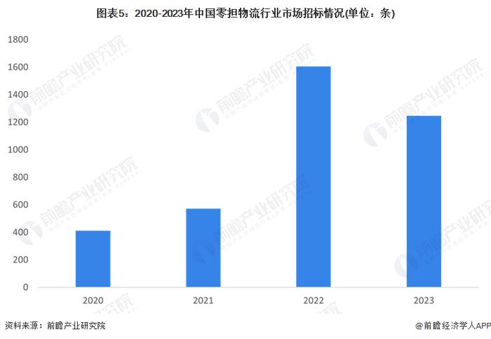 2024年中国零担物流行业市场供需现状分析：供给方新入场者数量骤减 需求方小幅下滑【组图】