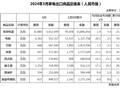 2024年3月中国家电出口量已公布，情况怎么样？