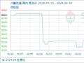 生意社：本周六氟丙烯市场弱势下行（4.15-4.18）