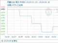 生意社：本周四氯化钛市场维稳运行（4.15-4.18）