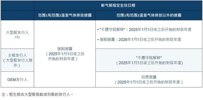 香港联交所刊发有关气候信息披露规定的咨询总结