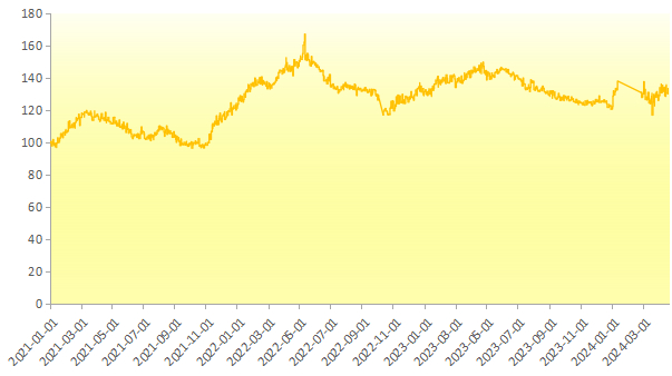 数据来源：新华指数