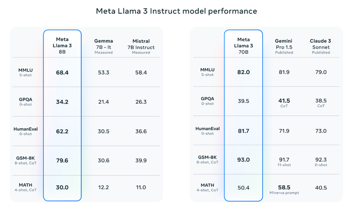 Llama 3在多项性能基准上表现出众。来源：Meta官网