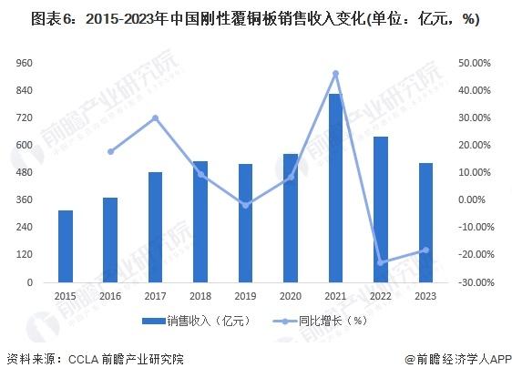 2024年中国刚性覆铜板行业发展现状分析 中国刚性覆铜板销售收入下降至525亿元【组图】