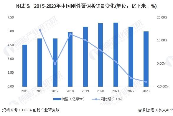 2024年中国刚性覆铜板行业发展现状分析 中国刚性覆铜板销售收入下降至525亿元【组图】