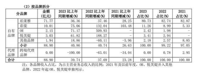 浙股财报解读|89亿元，珀莱雅2023年业绩创新高