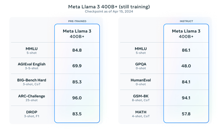 仍在训练中的Llama 3的400B+模型。来源：Meta官网