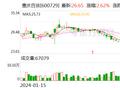 重庆百货(600729.SH)：2023年全年实现净利润13.15亿元 同比增长48.84%