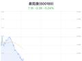 泉阳泉大跌5.04% 受园林行业下行影响亏损加剧