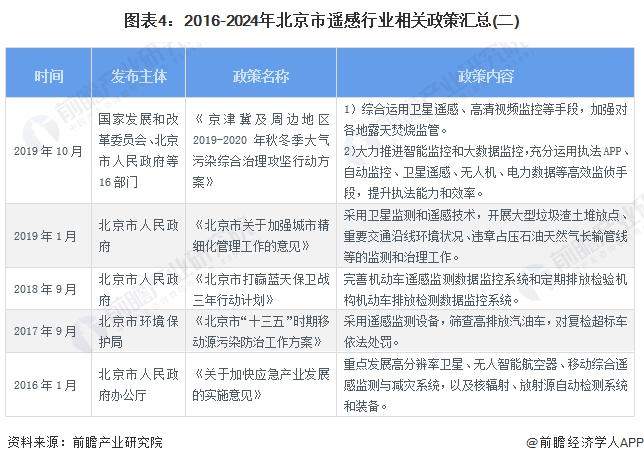2024年北京市遥感行业发展现状分析 规划发展遥感卫星并提升遥感数据应用【组图】