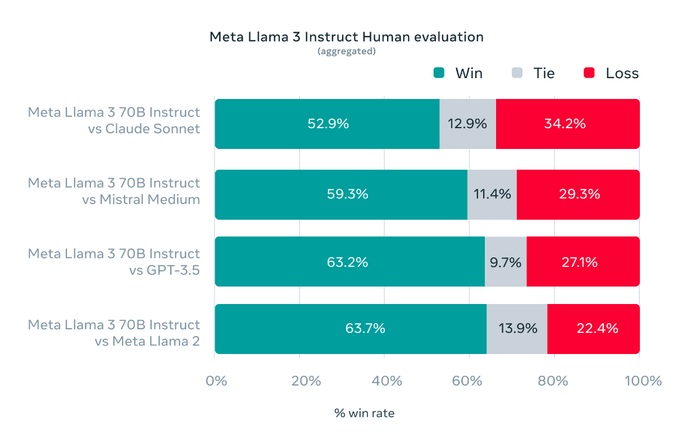 Llama 3在人工测试集上取得优异成绩。来源：Meta官网