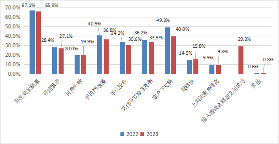 使用移动支付时用户担心的主要问题分布