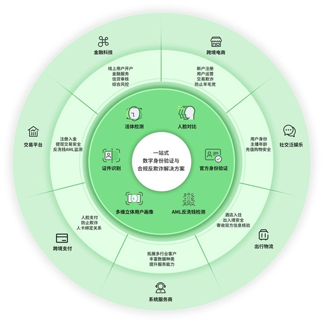 △ADVANCE.AI一站式数字身份验证与合规反欺诈解决方案