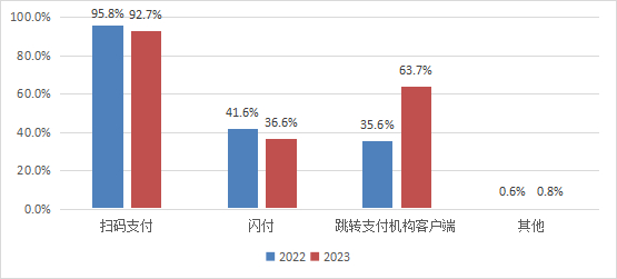 移动支付用户支付方式分布