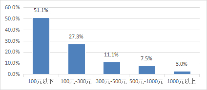 移动支付用户小额免密金额分布