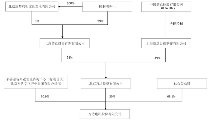 万达电影股权穿透图。来源：万达电影财报