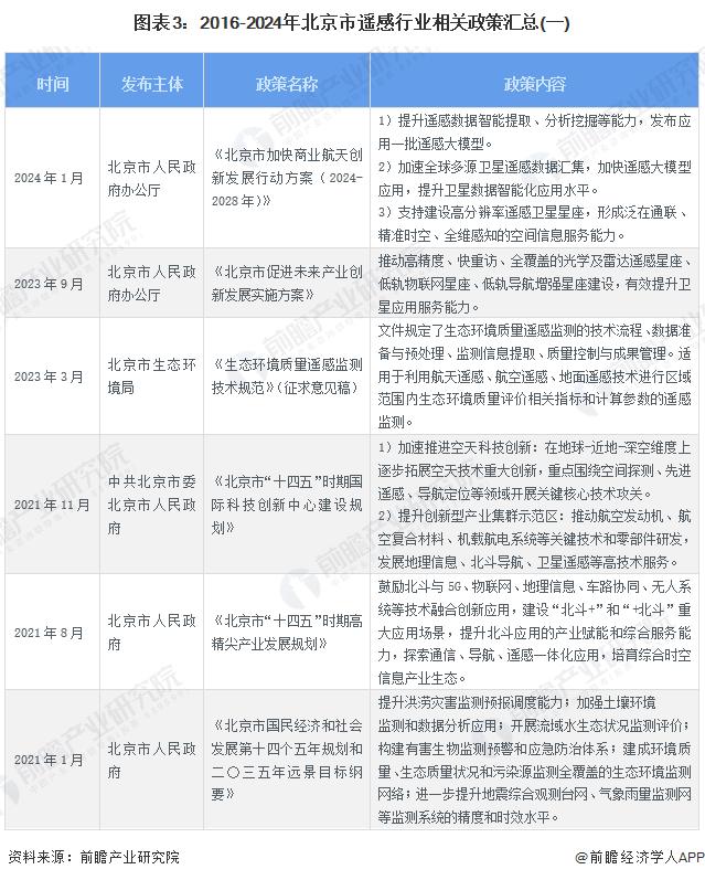 2024年北京市遥感行业发展现状分析 规划发展遥感卫星并提升遥感数据应用【组图】