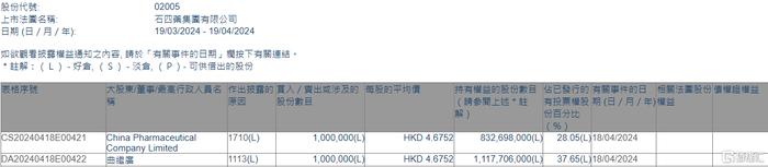 石四药集团(02005.HK)获执行董事曲继广增持100万股