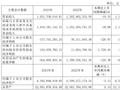 市北高新2023年营收同比降19%至10.22亿元，净亏损1.78亿元 | 年报速递