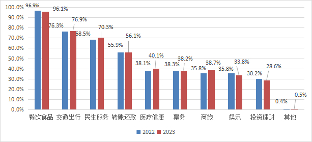 移动支付用户使用场景分布