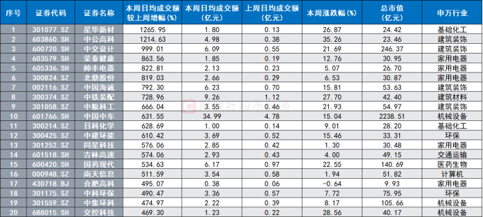 注：本周日均成交额居前的个股（截至4月19日收盘）