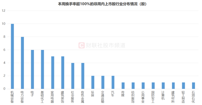 注：本周换手率超100%的非周内上市股行业分布情况（截至4月19日收盘）