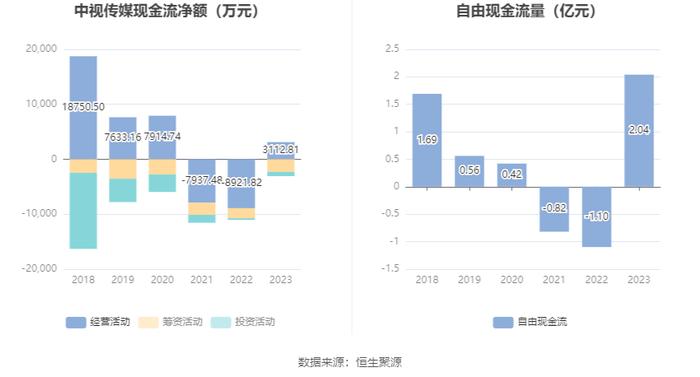 中视传媒：2023年盈利2.37亿元 拟10派0.22元